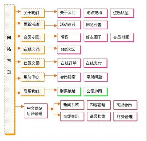 社區網站解決方案